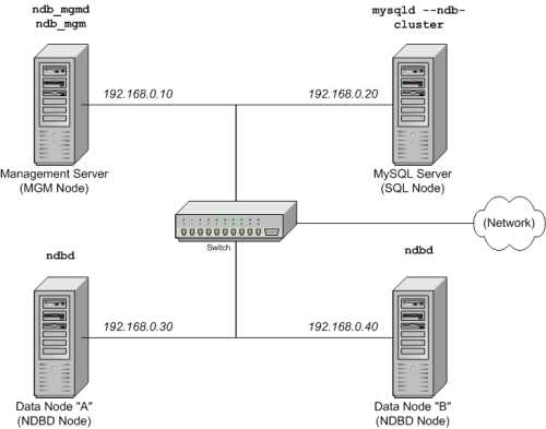 MySQL Cluster-Setup für mehrere Computer