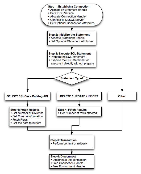 MyODBC-Programmierung: Flussdiagramm