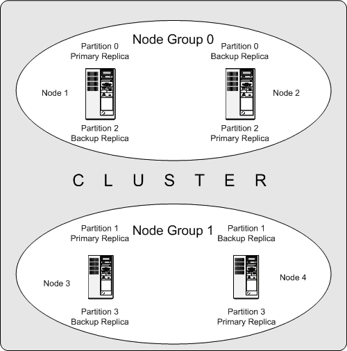 Ein MySQL Cluster mit zwei Knotengruppen zu je zwei Knoten