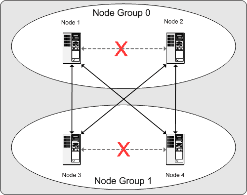 Für die Aufrechterhaltung eines 2x2-Clusters erforderliche Knoten