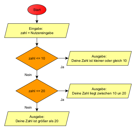 Programmablaufplan Zahlenvergleich