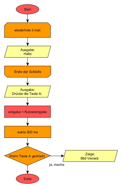 Programmablaufplan